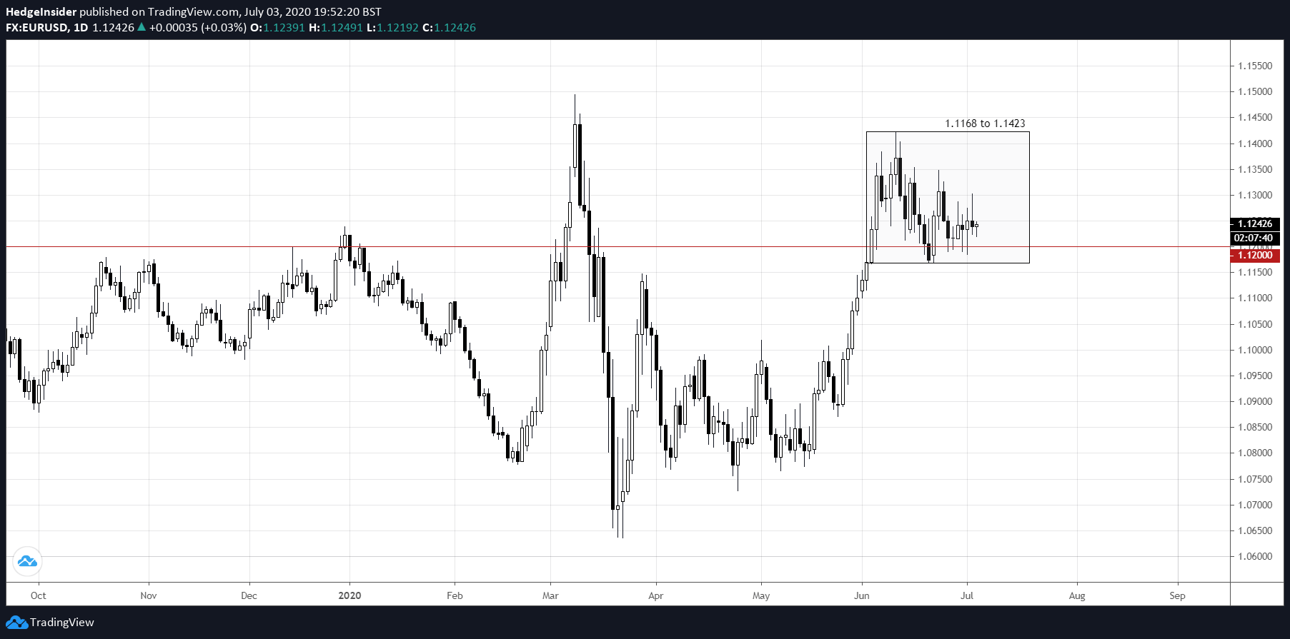 Eur Usd Holds Above 1.12, As Recent Upside Is Capped 