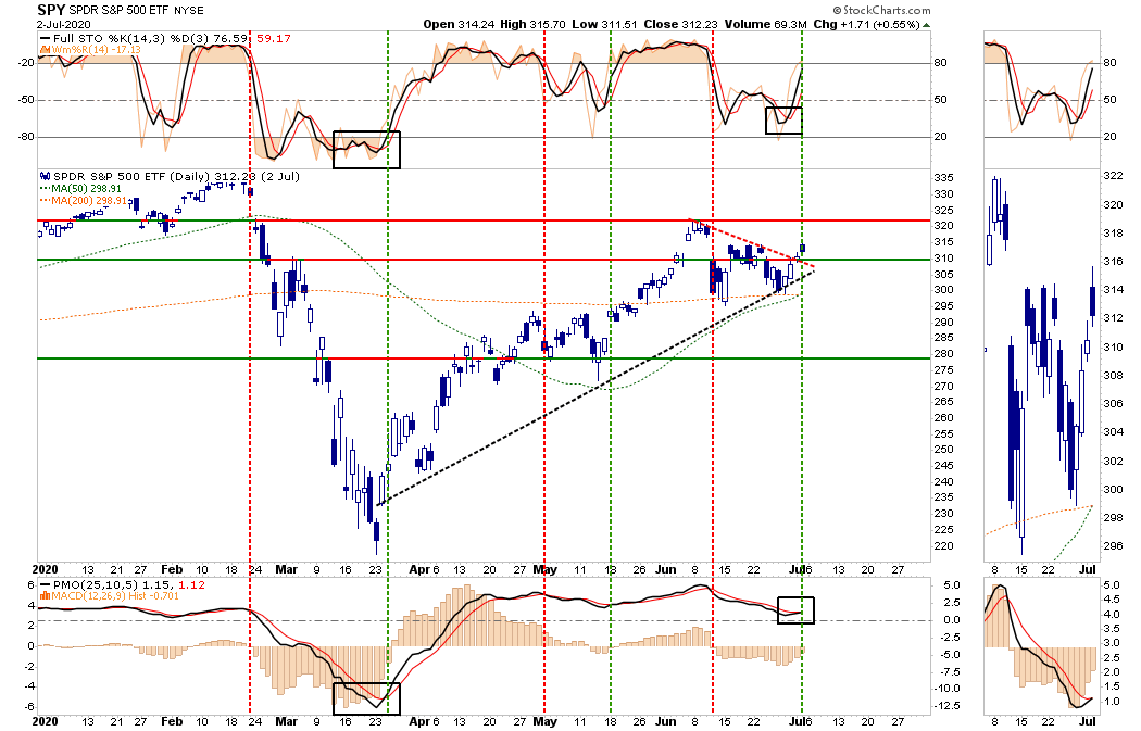 Technically Speaking: 'Golden Cross' Arrives, Are The Bulls Safe ...