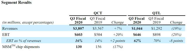 Qualcomm Q3 2020 Segment Earnings