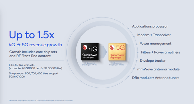 Qualcomm 4G to 5G revenue growth