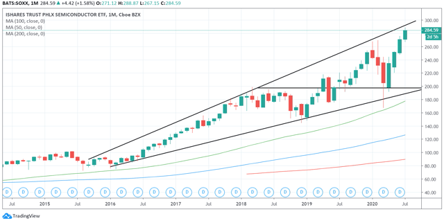 iShares PHLX SOX Semiconductor Sector Index ETF: Hot, Perhaps Too Hot ...