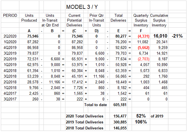 check tesla inventory