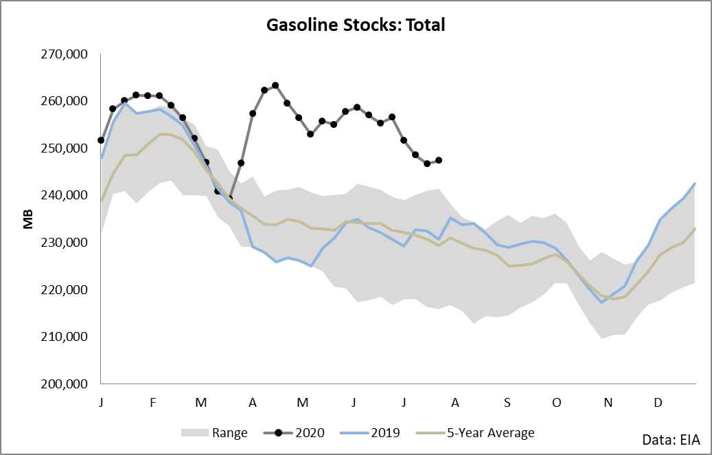 UGA: Gasoline To Rise As Long As Demand Recovers (NYSEARCA:UGA ...