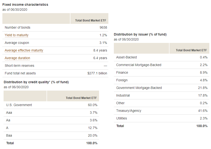 BND A Good Option For Diversified, InvestmentGrade Bond Exposure