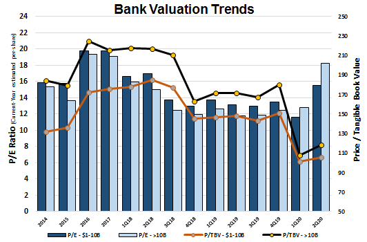 Outlook For Bank Stocks