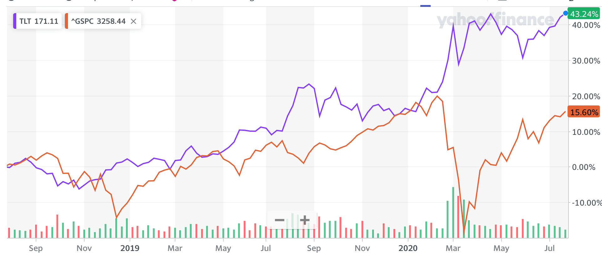 I Bought TLT For The Appreciation, Not The (NASDAQTLT