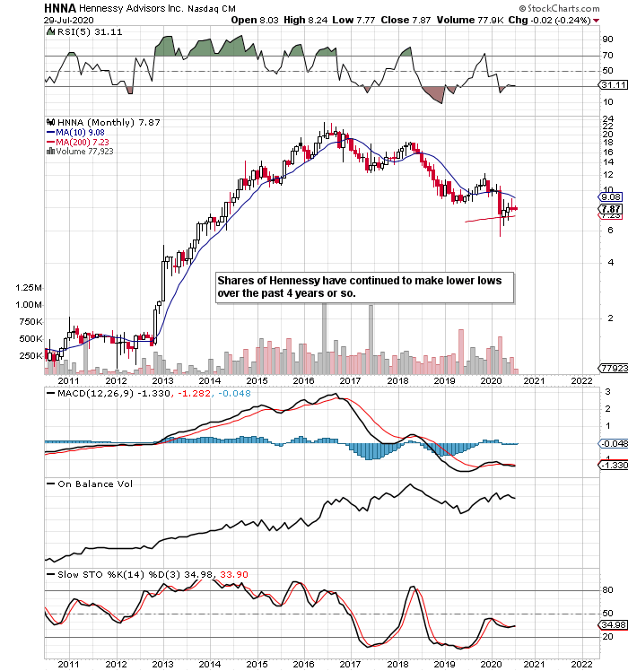 Hennessy Advisors Stock