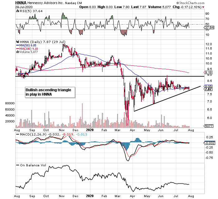 Hennessy Advisors Still Offers Potential (NASDAQ:HNNA) | Seeking Alpha