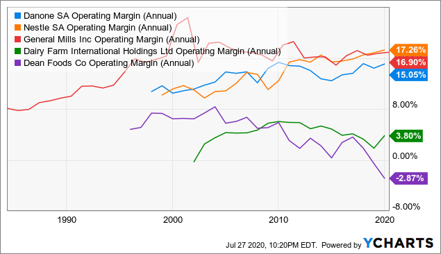 Danone Stock Price