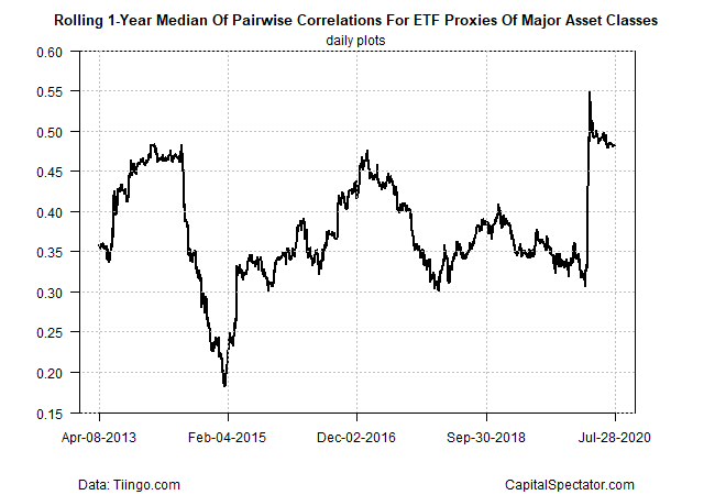 Are Asset Class Correlations At A New Permanently High Plateau?