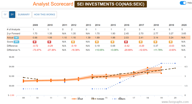 Sei Investments Competitors