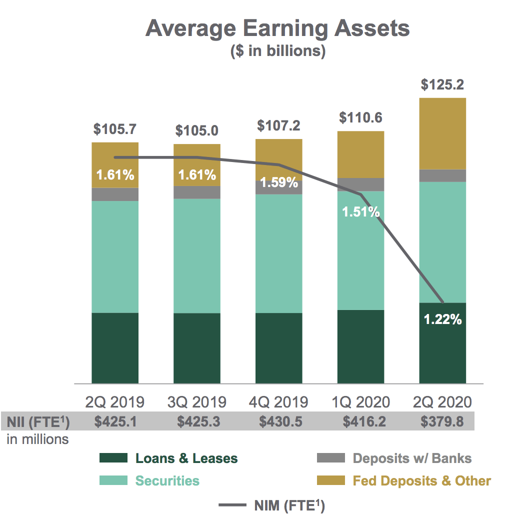 Low Rates Make Northern Trust A Sell (NASDAQNTRS) Seeking Alpha