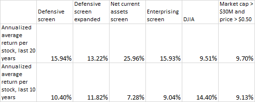 Graham Formula: Taking a Look at the Way Benjamin Graham Values Stocks