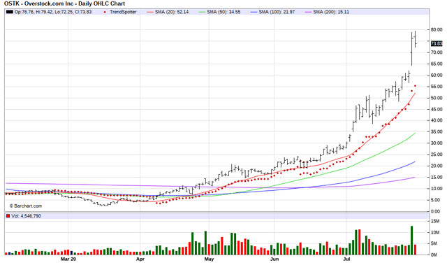 Overstock Com Top Stock To Own OSTK Seeking Alpha   366229 15962165972435331 