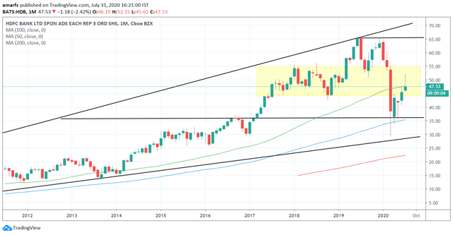 Hdfc Bank Limited: Addressing The Valuation Premium, And Other Triggers 