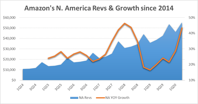 Amazon Earnings Review: $2 Trillion Is Inevitable (NASDAQ:AMZN ...