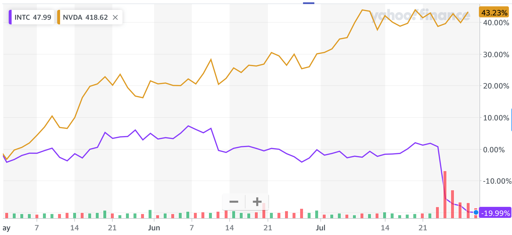 nvda yahoo chart nvda yahoo chart