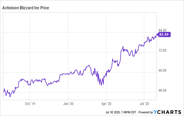 Activision Blizzard Is Riding High Despite Pandemic (NASDAQ:ATVI