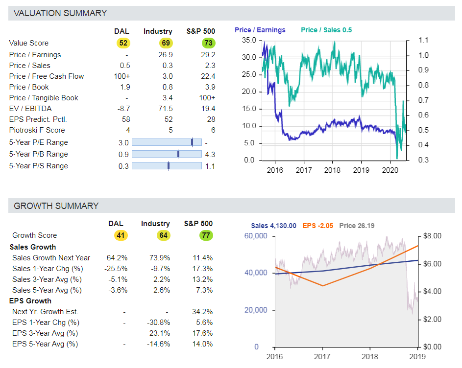 Delta Airlines Stock Report Stock Rover (NYSEDAL) Seeking Alpha