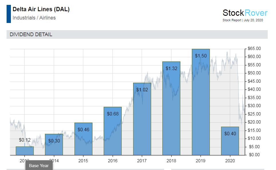 Delta Airlines Stock Report Stock Rover Mark Bern, CFA Seeking Alpha