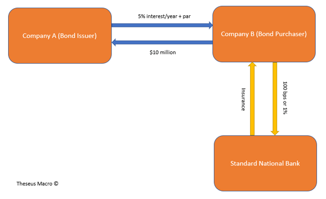 Credit default swap structure, CDS chain and bear raid. Note