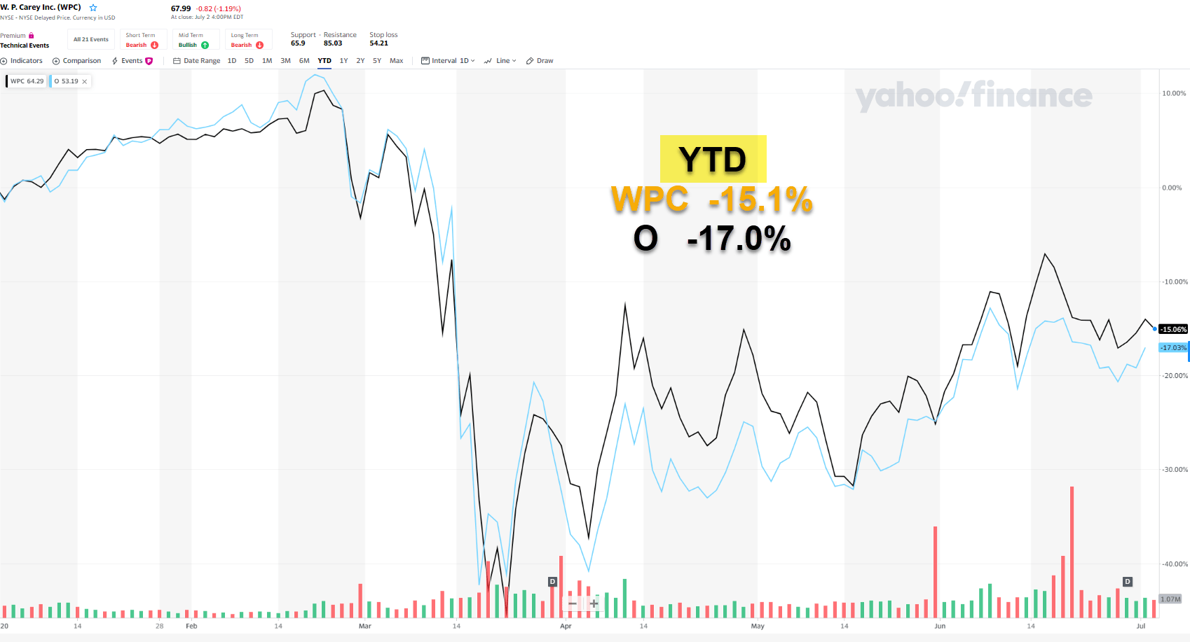 W P Carey Investing For The Long Run Nyse Wpc Seeking Alpha