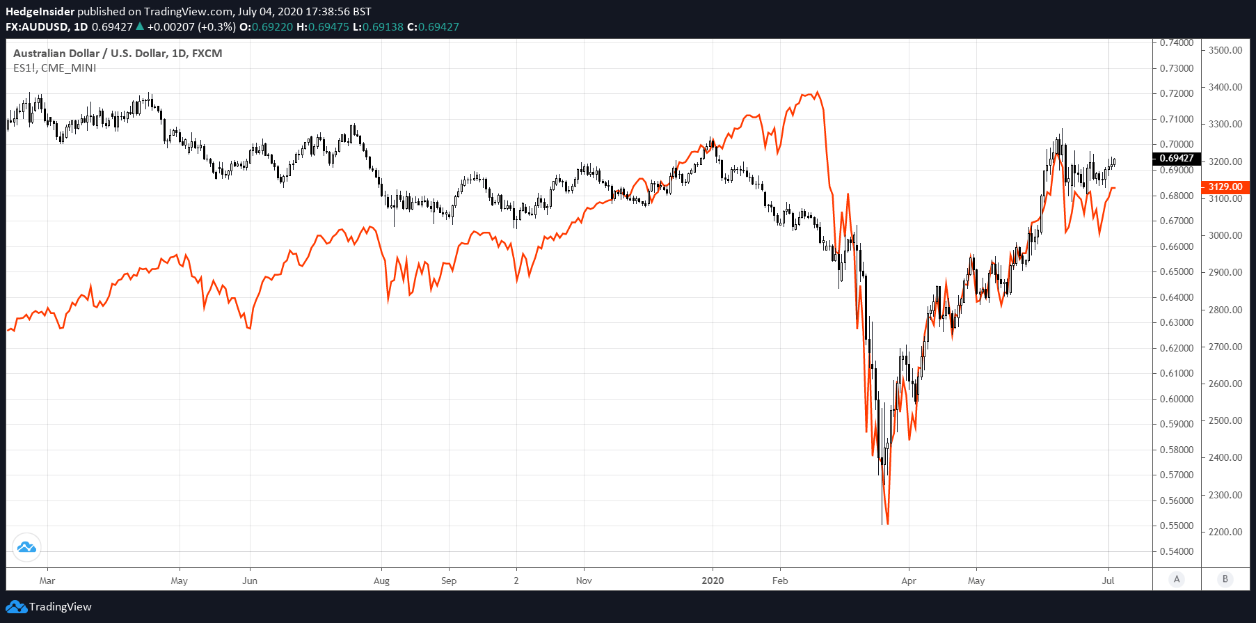 AUD USD Remains Bullish But Correlation With Equities May Start To 