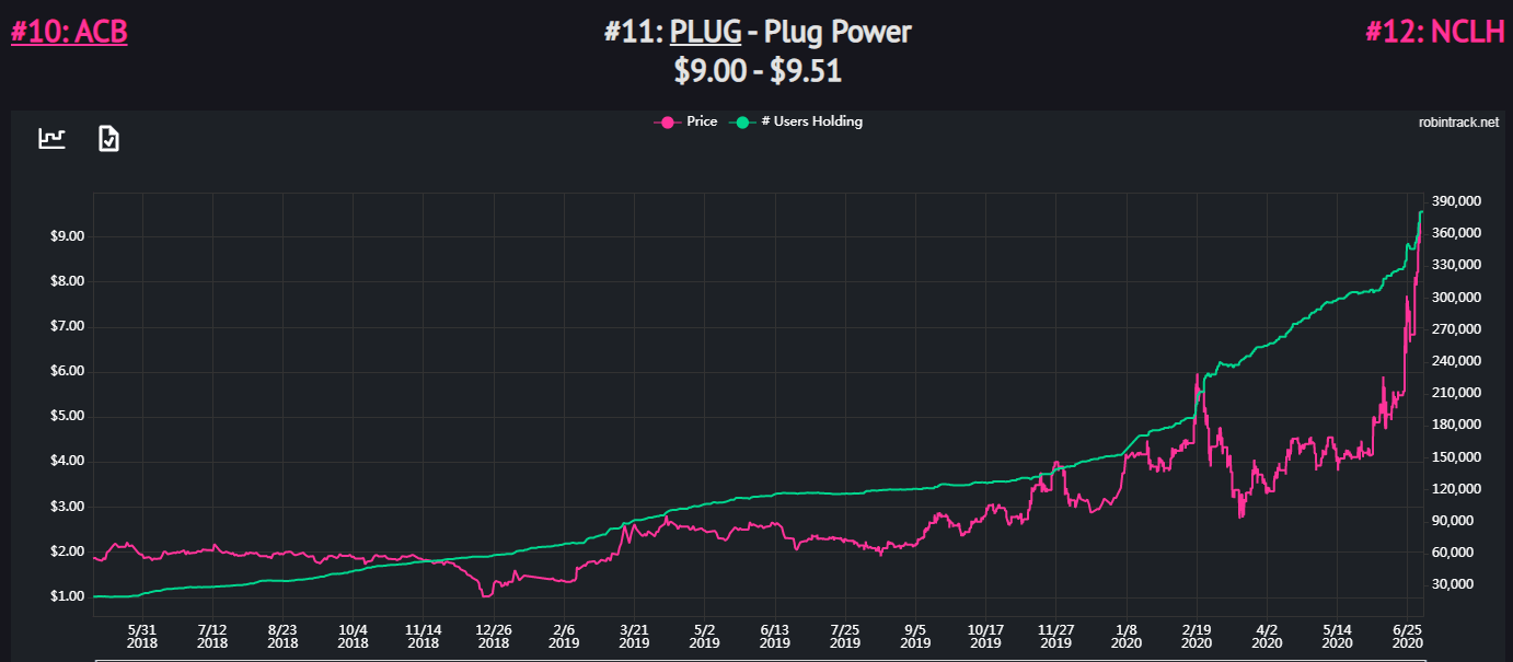 Power price plug share PLUG Stock