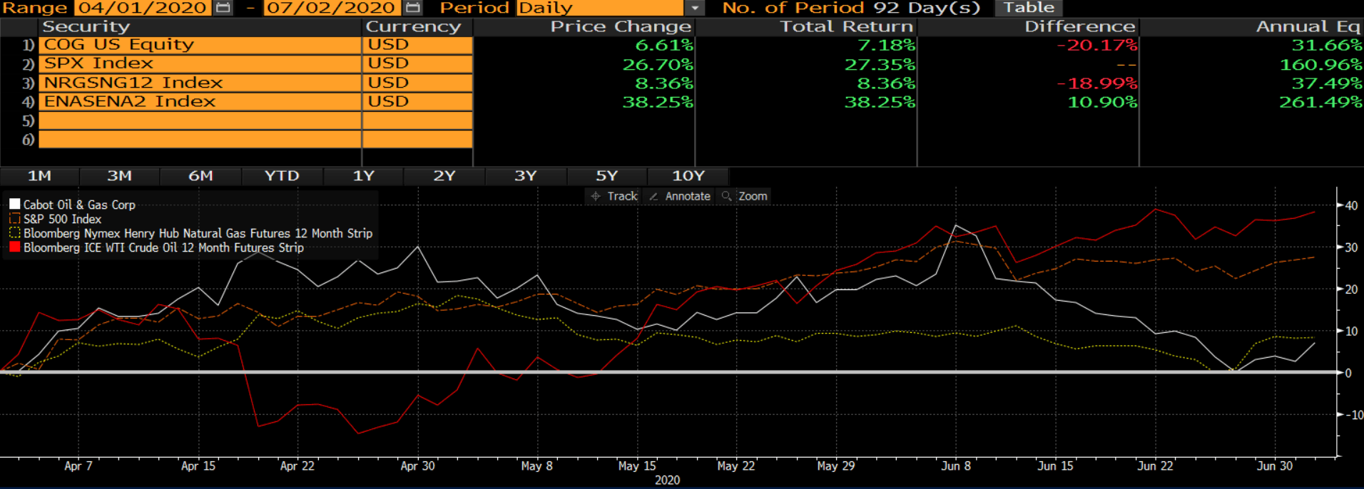 Cabot Oil & Gas Great Risk/Reward Profile (NYSECTRA) Seeking Alpha