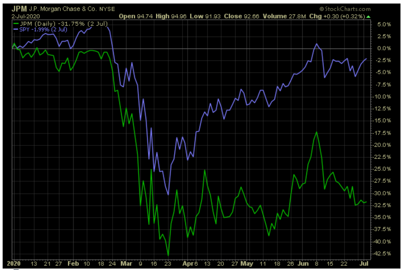 Chase Temporary Weakness Creates A LongTerm Opportunity