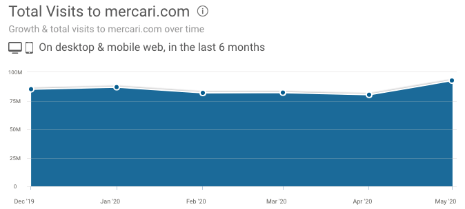 Mercari: Online Shift And Buyer/Seller Optimization Should Sustain Top Line  Growth (OTCMKTS:MCARY)