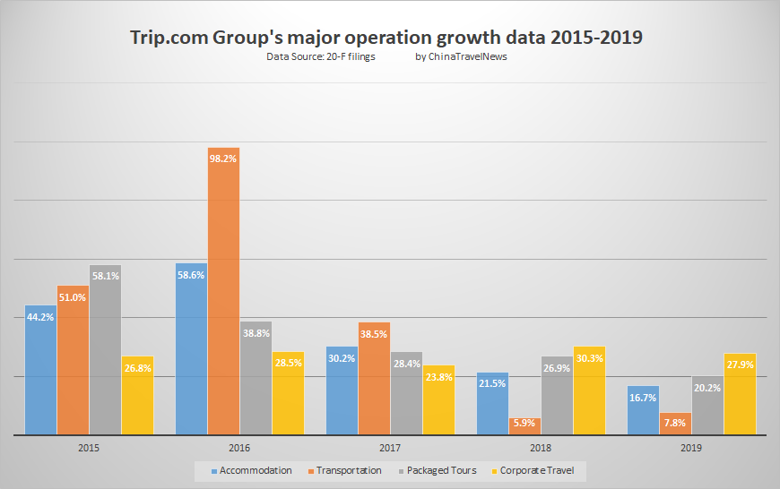 Trip Com Long Recovery Makes The Company Uninvestable Nasdaq Tcom Seeking Alpha