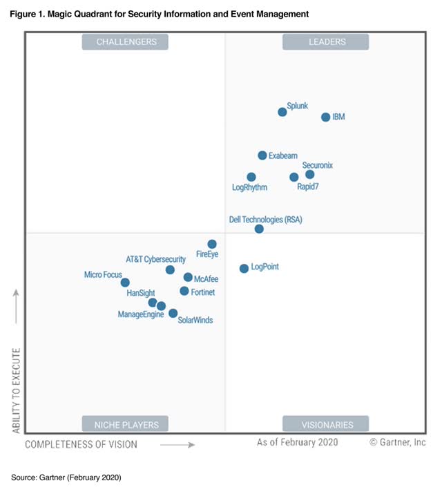 Gartner Magic Quadrant