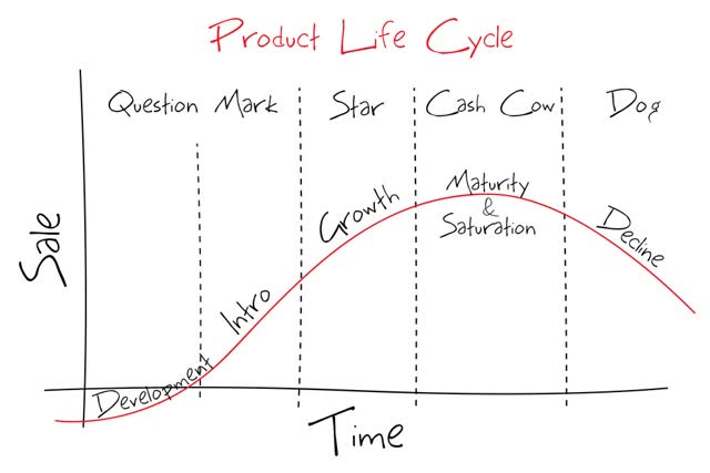 Product Life Cycle