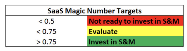 SAAS Magic number