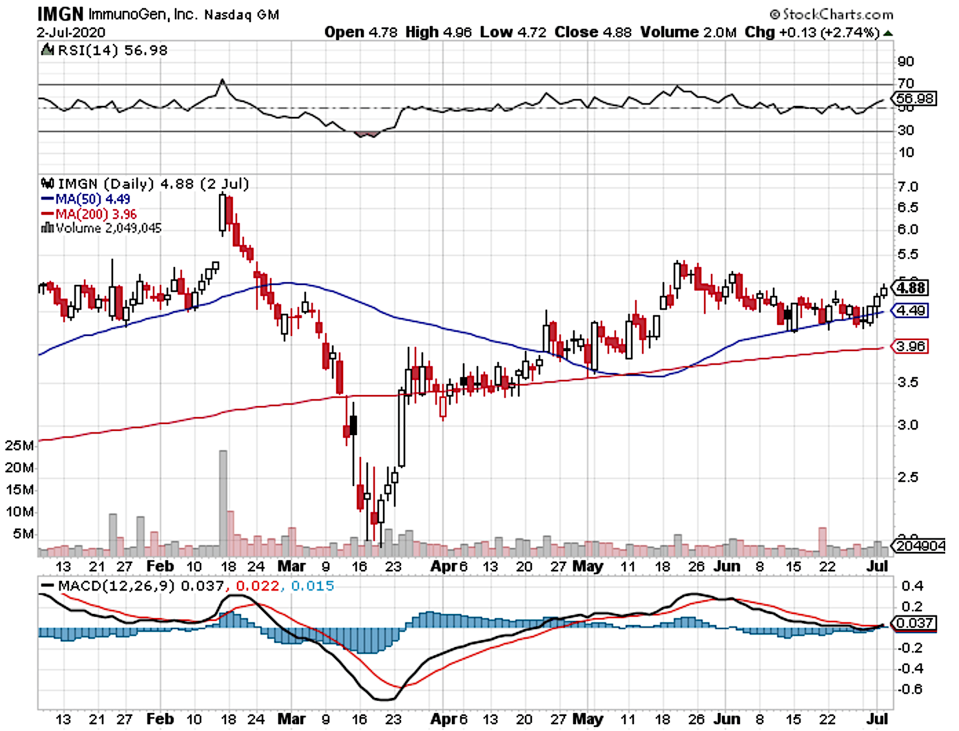 Immunogen: Update On A Turnaround Story (nasdaq:imgn-defunct-5673 