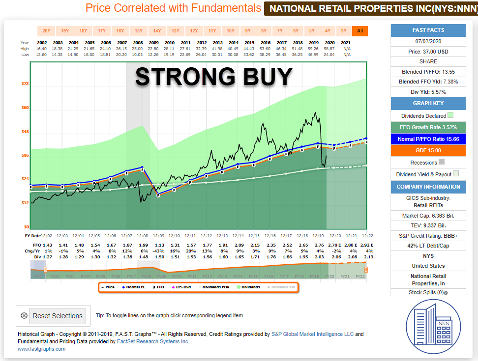 5 TopRated BlueChip REITs To Buy During Turbulent Times Seeking Alpha