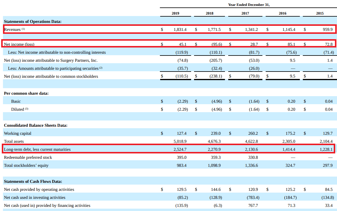 Surgery Center Partners: Growth Has Come To A Halt (NASDAQ:SGRY) | Seeking Alpha