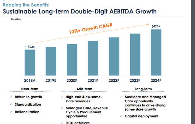 Surgery Center Partners: Growth Has Come To A Halt (NASDAQ:SGRY) | Seeking Alpha