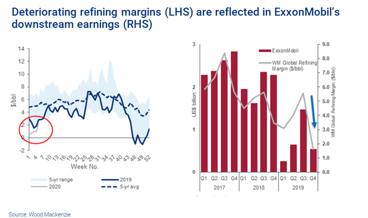 Exxon Investors Watching The Oil Price Are Looking At The Wrong Metric