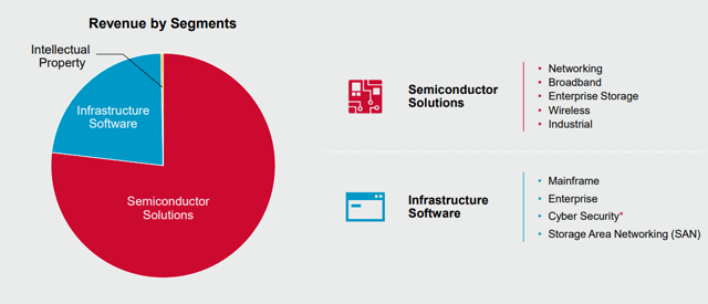 Broadcom: Valuation Indicates To Take Care (NASDAQ:AVGO) | Seeking Alpha