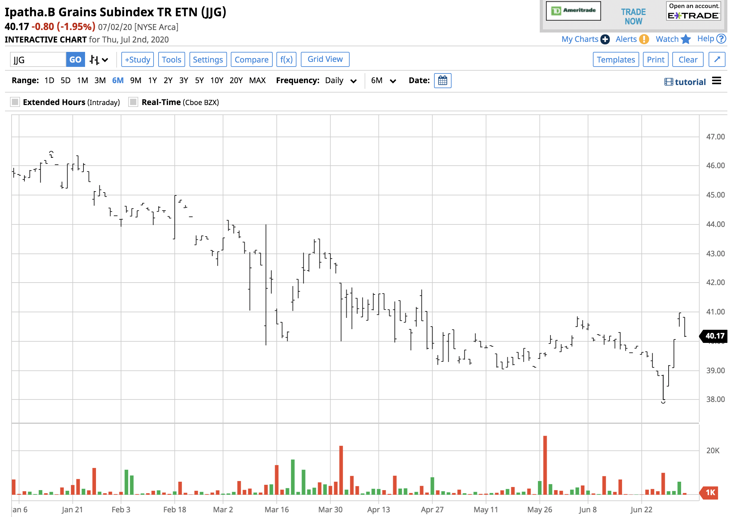 Grains: Second Quarter 2020 Review (NYSEARCA:JJG)
