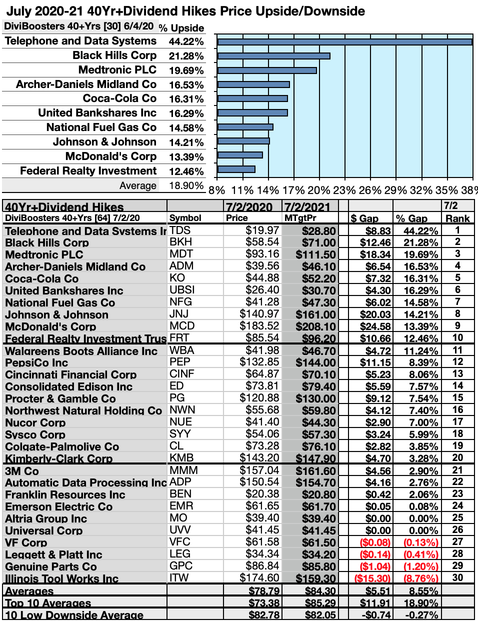 64 Reliable Stocks Raising Dividends 40 Years Or More July's Update