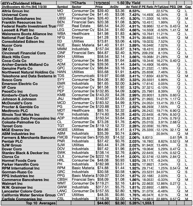 Reliable Stocks