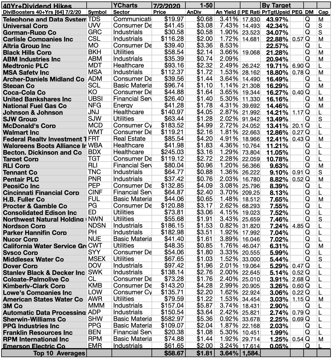 64 Reliable Stocks Raising Dividends 40 Years Or More July's Update Seeking Alpha
