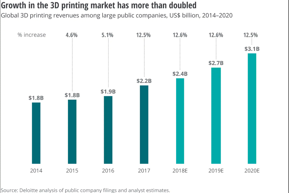 2014 2020. Рынок 3д печати в России 2020. 3d Printing Market growth rate. Рынок печатной техники в шт 2020. 3d Printing Market growth rate Map 2020.