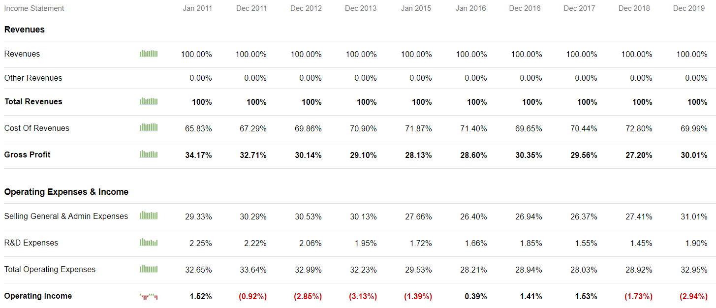 U.S. Auto Parts May Be The Most Expensive Stock In This Market (NASDAQ