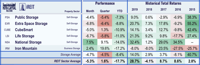 self-storage reit performance