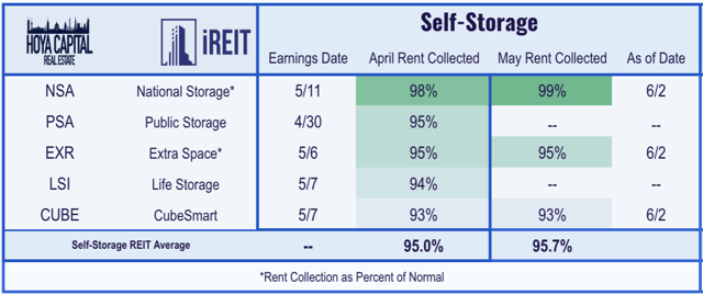rent collection self storage