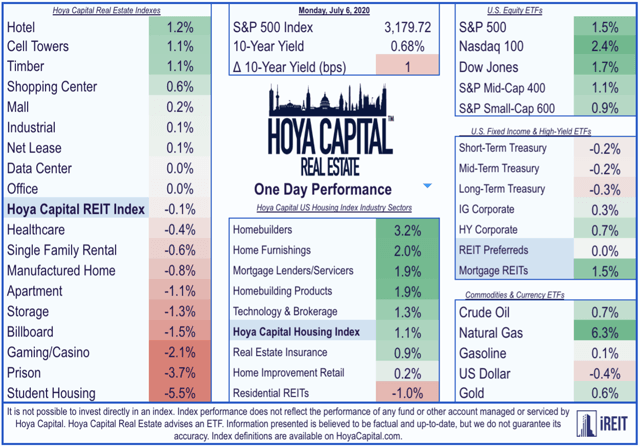 real estate etf